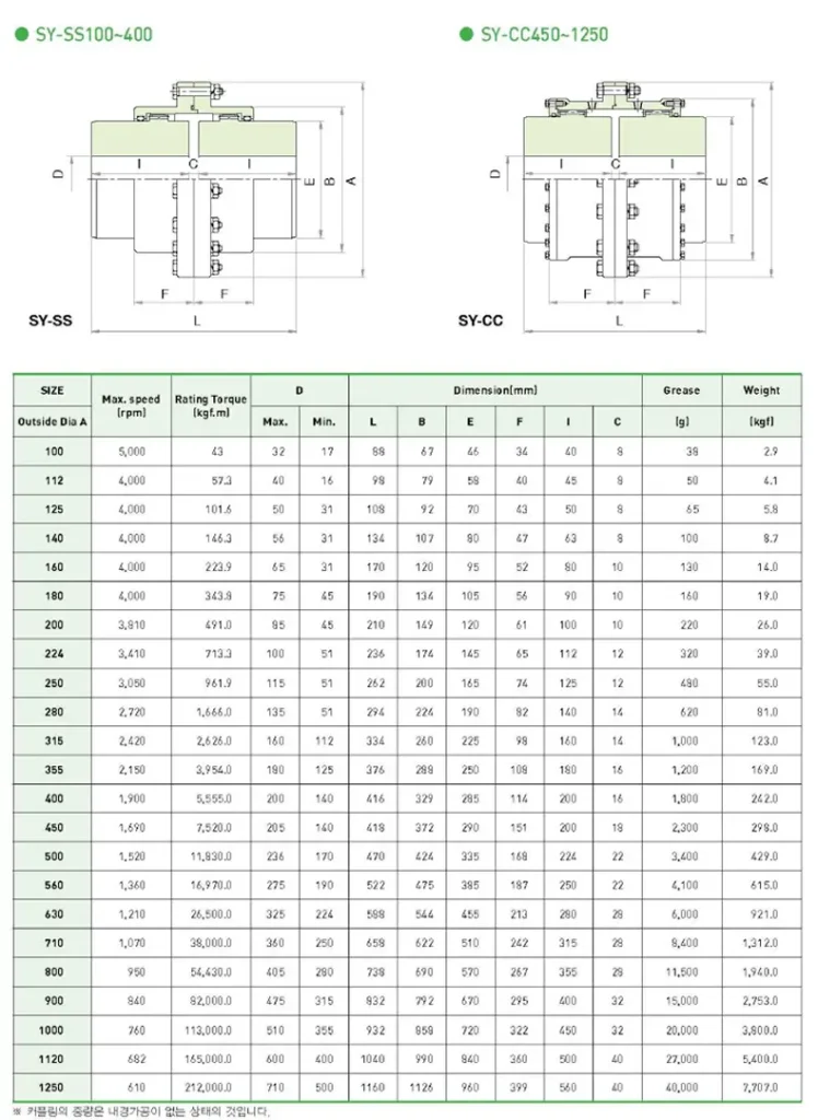 gear coupling SY-SS 100-400, SY-CC450-1250
